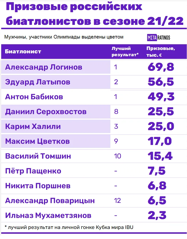 Призовые российских биатлонистов