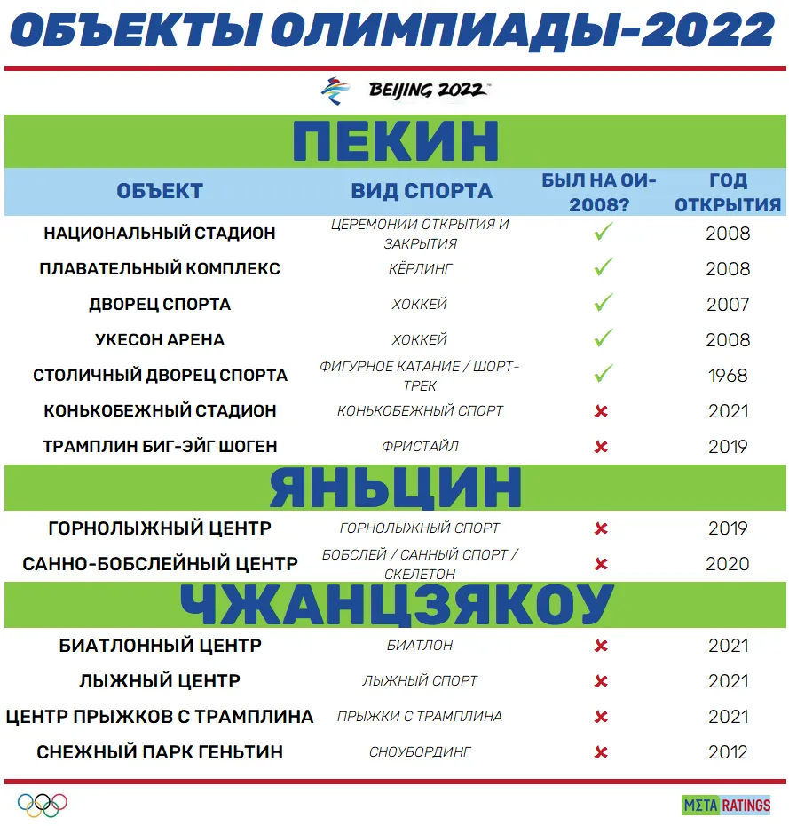 Объекты Пекина-2022