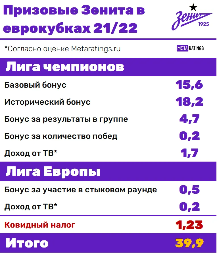 Призовые Зенита