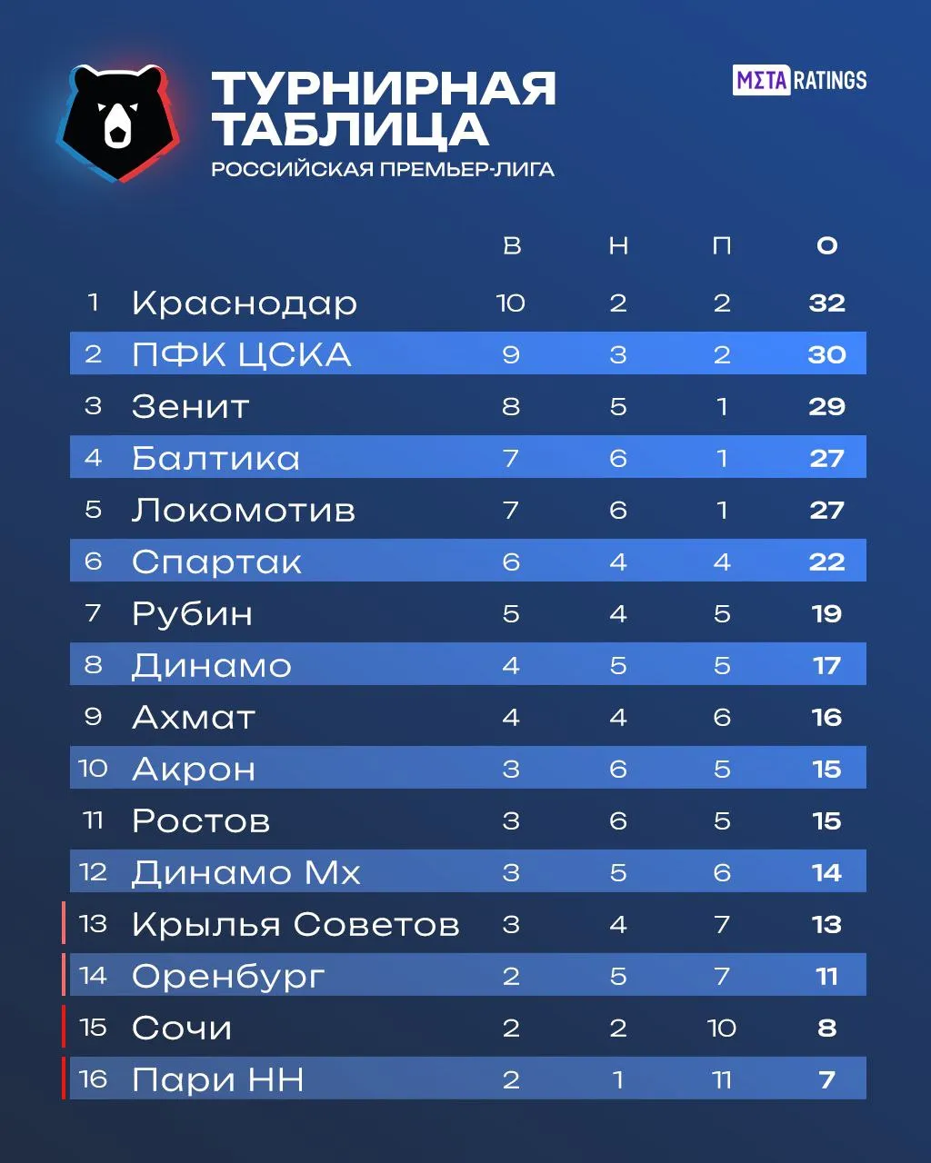 Турнирная таблица РПЛ после 14 тура