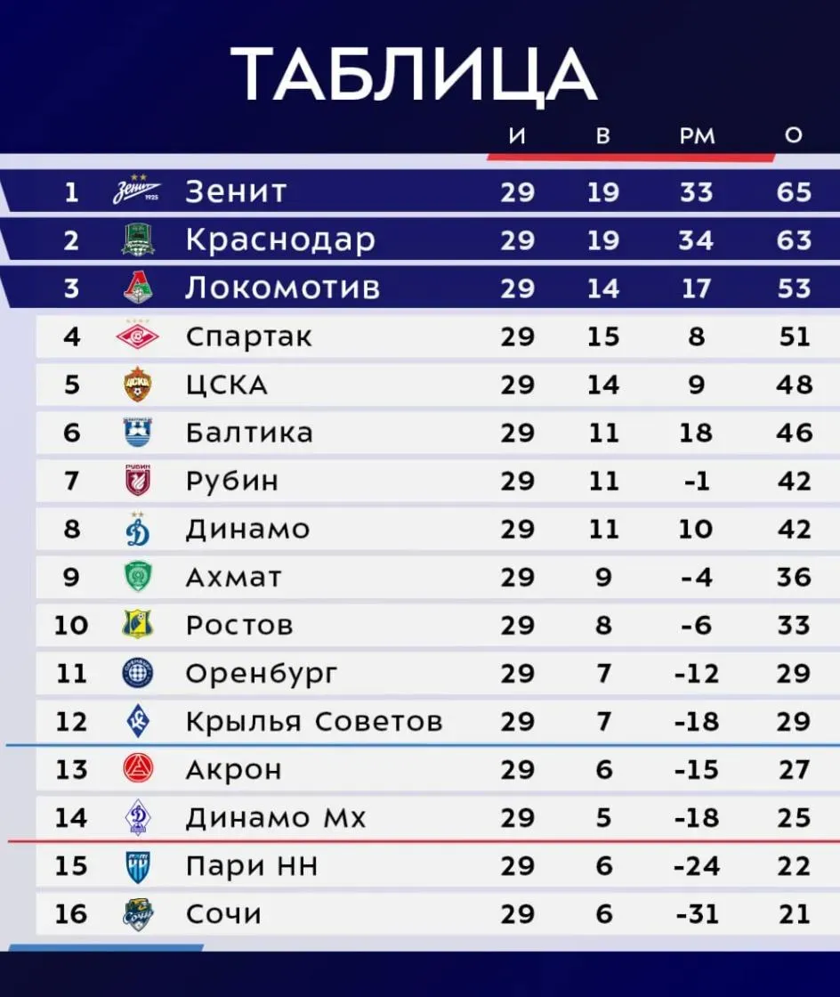 РПЛ турнирная таблица