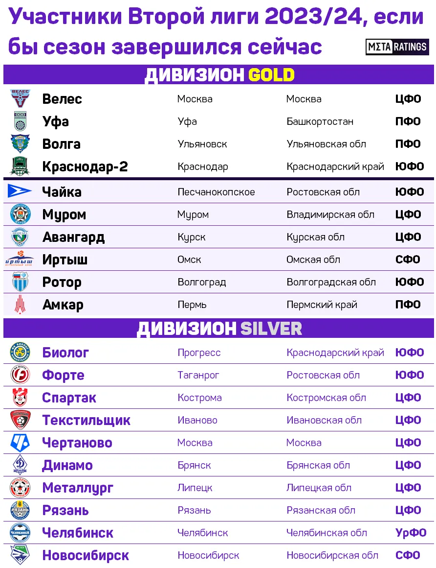 Возможные участники Второй лиги России 23/24