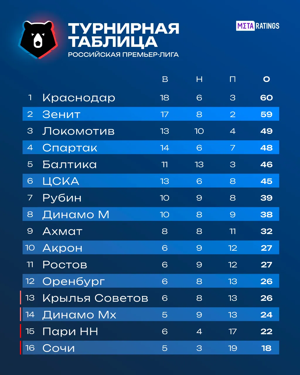 Турнирная таблица РПЛ