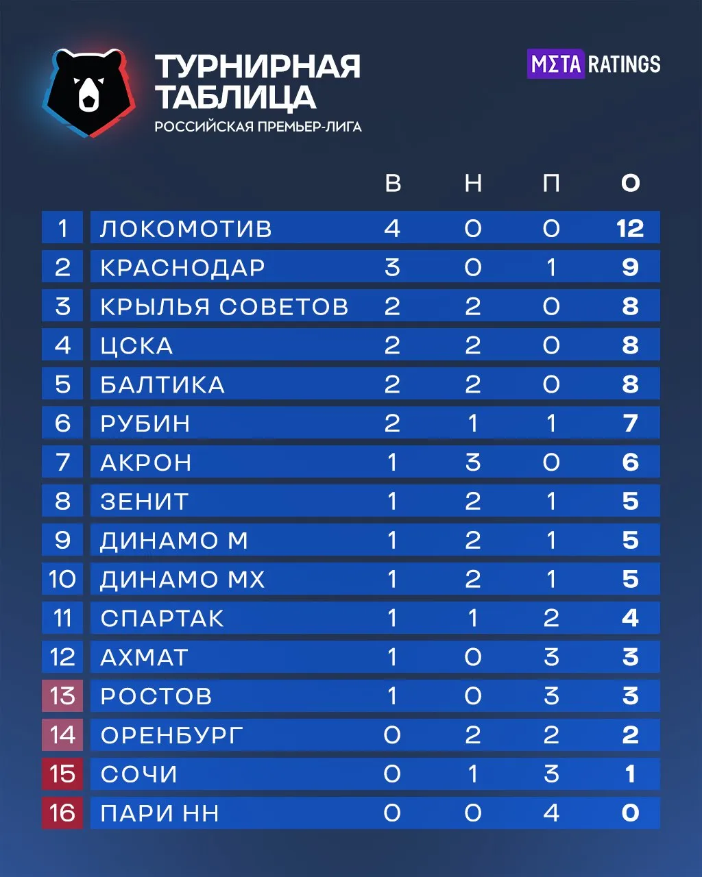 «Спартак» и «Зенит» в турнирной таблице РПЛ перед пятым туром