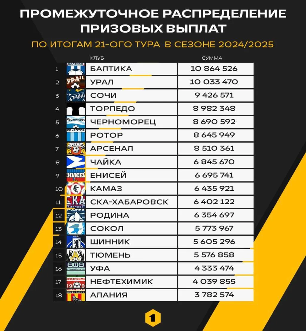 Распределение призовых выплат