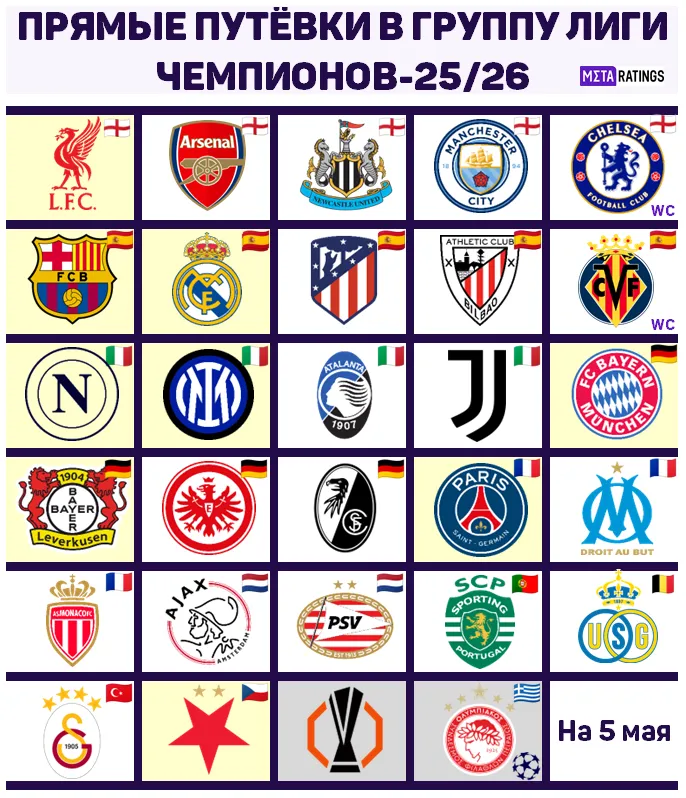 Прямые путевки в Лигу чемпионов-2025/26
