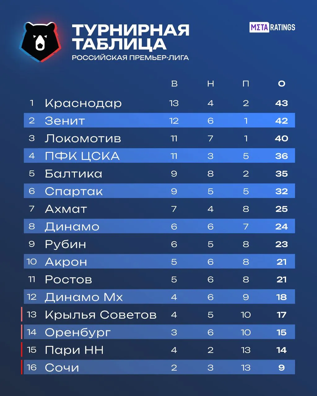 Турнирная таблица после 19 тура РПЛ