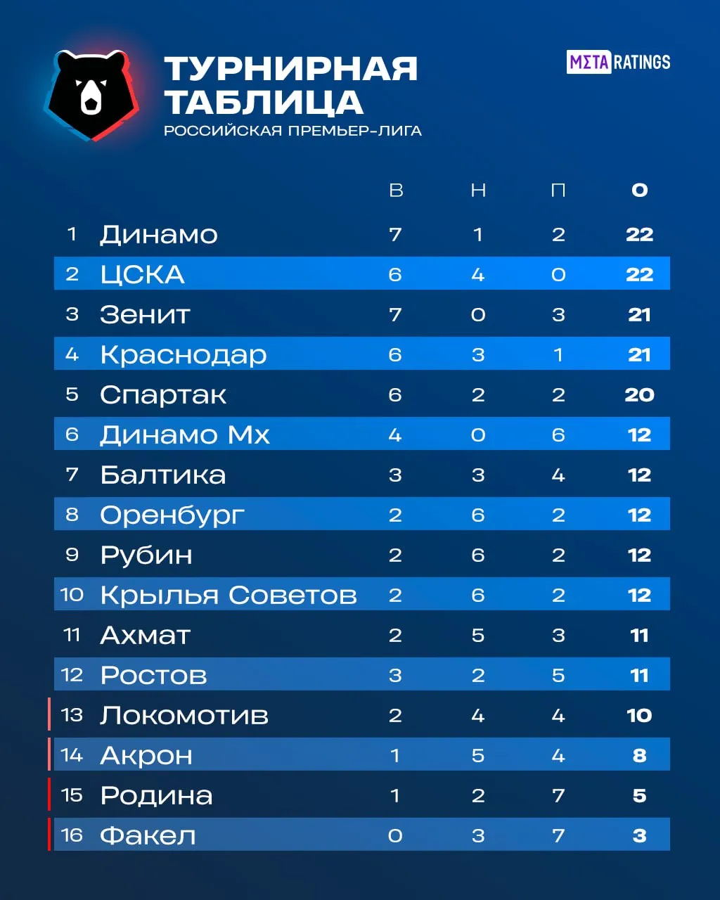 Турнирная таблица РПЛ
