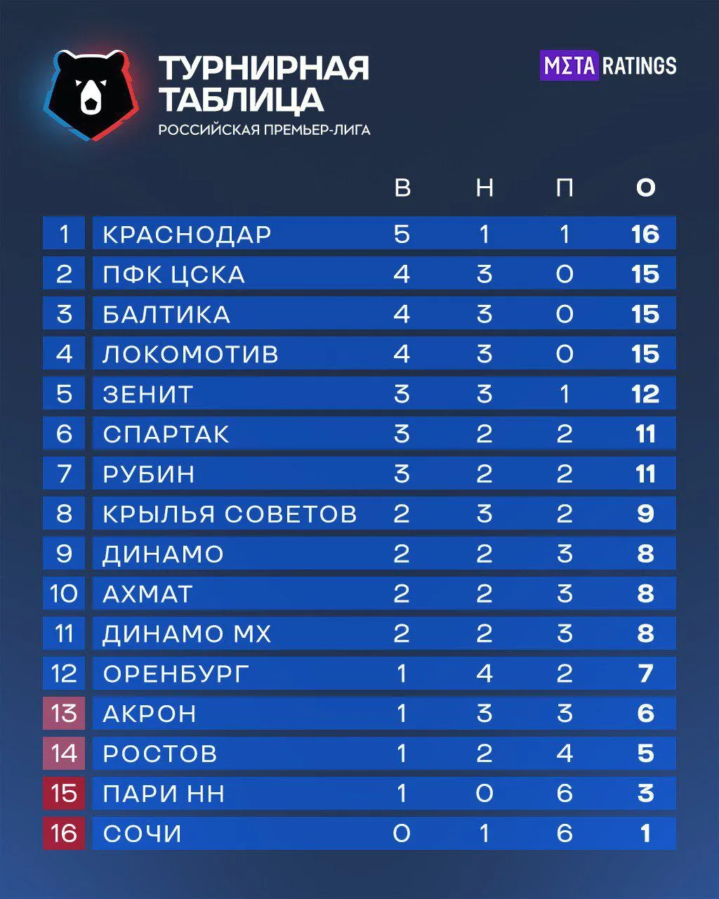 Турнирная таблица РПЛ