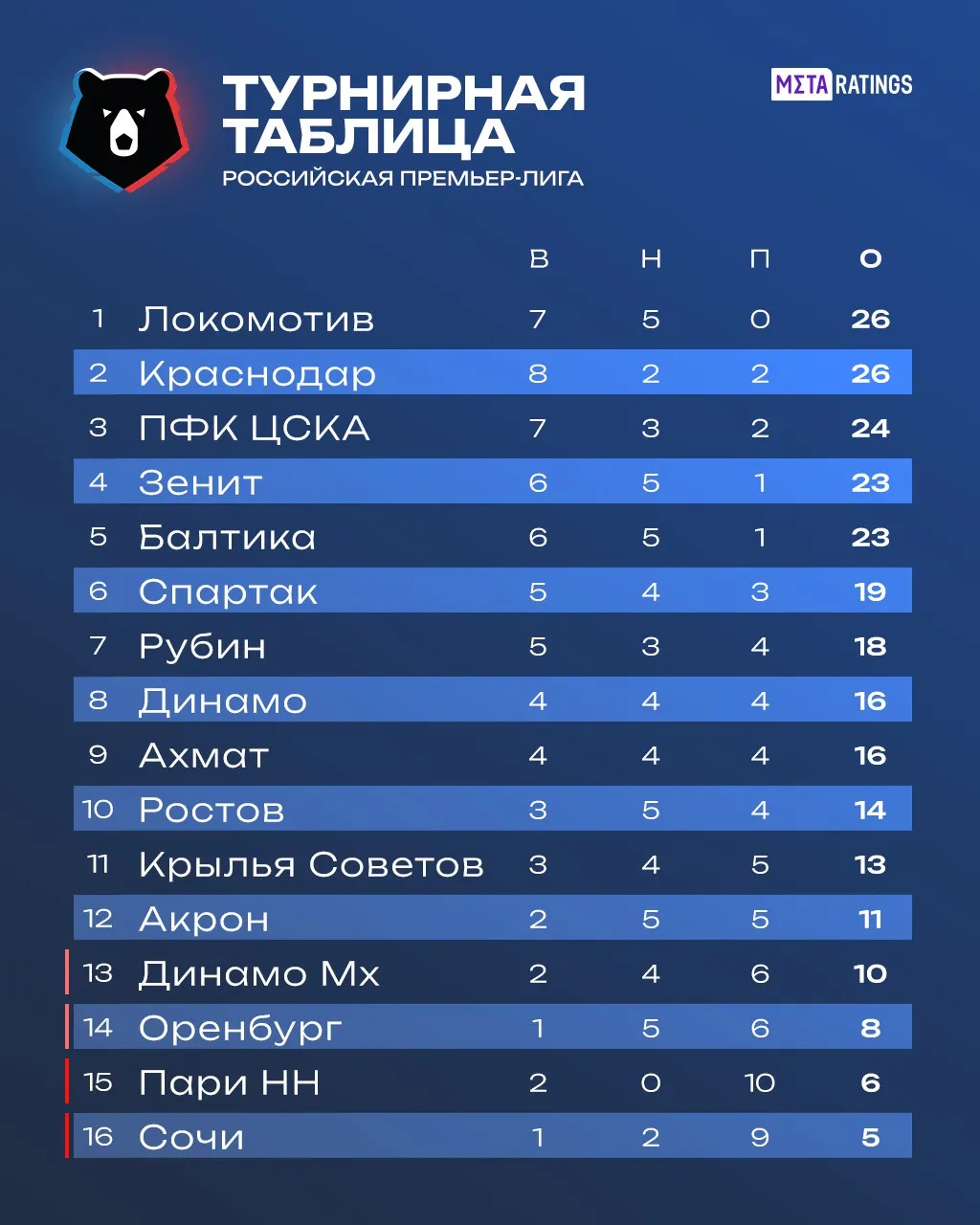 Турнирная таблица РПЛ