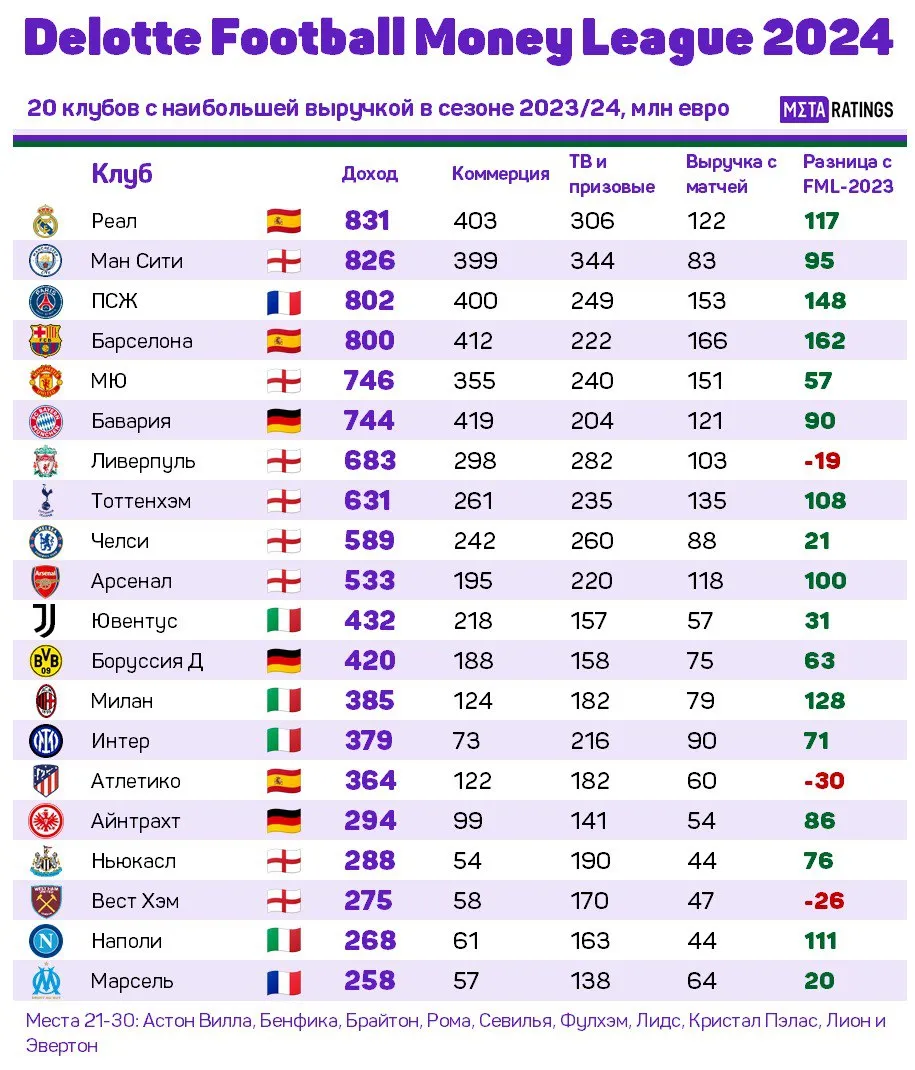 Рейтинг Deloitte Football Money League