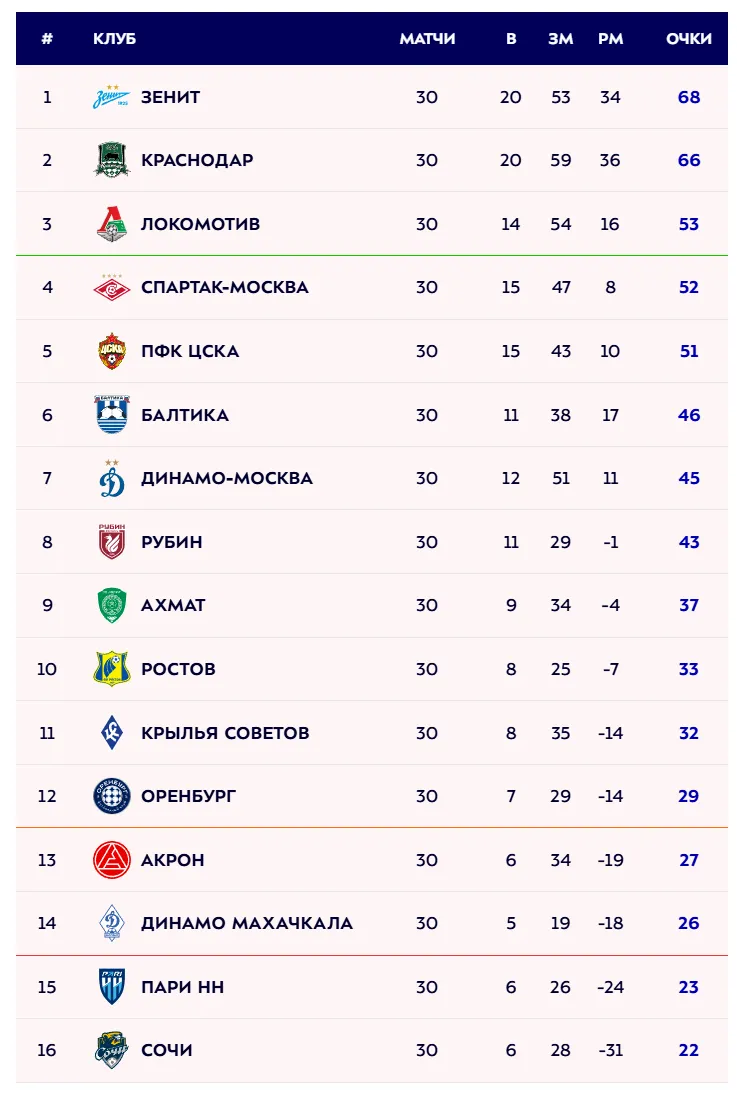 Таблица РПЛ