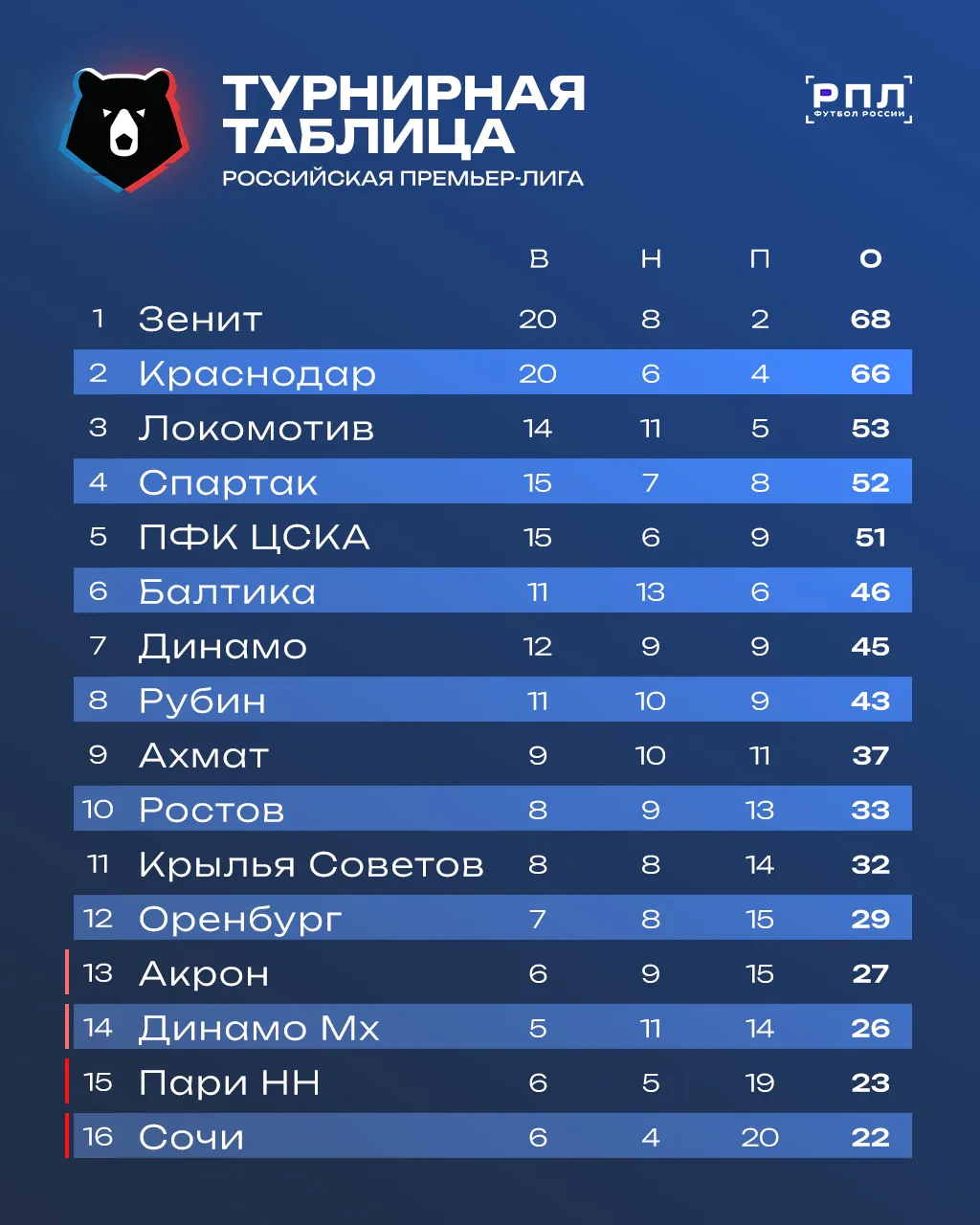 Итоговая турнирная таблица РПЛ