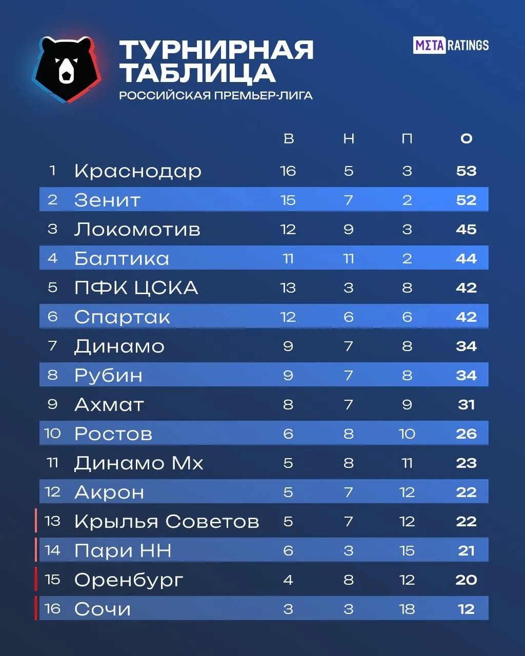 Турнирная таблица РПЛ