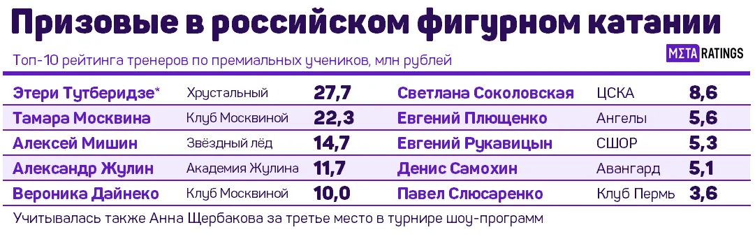Призовые учеников тренеров в сезоне 2022/23