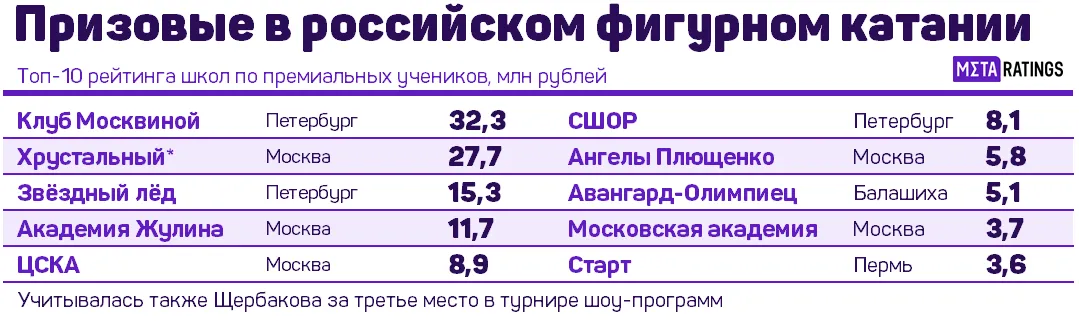 Призовые учеников школ в российском фигурном катании
