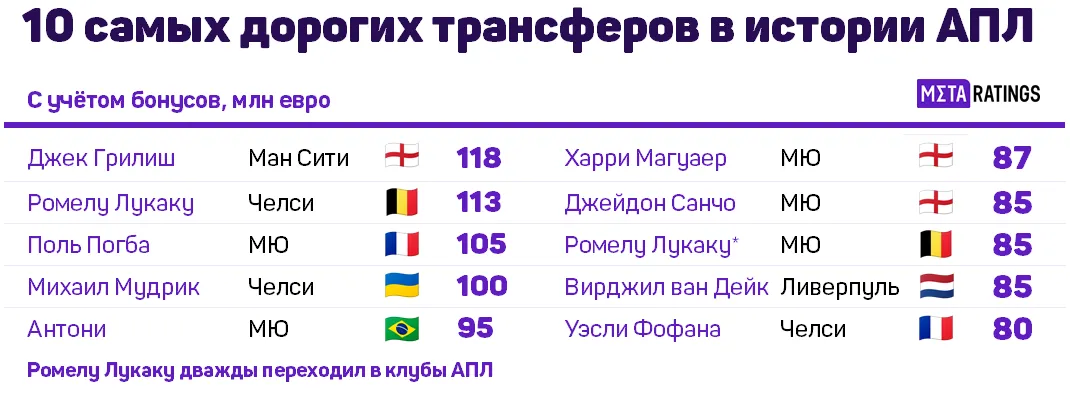 10 самых дорогих трансферов в истории АПЛ