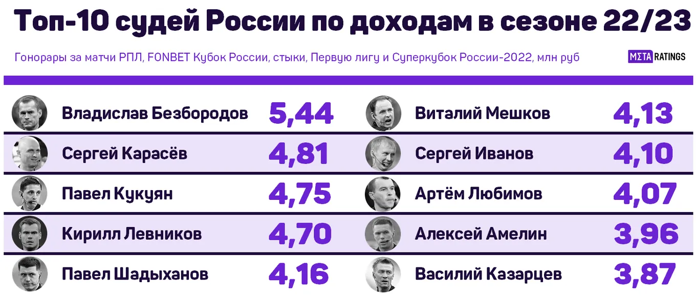 Топ-10 судей России по доходам в сезоне 22/23
