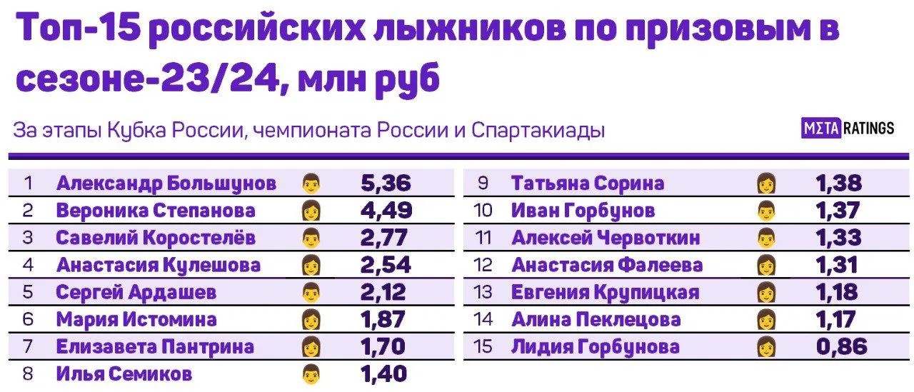 Топ российских лыжников по призовым в сезоне-2023/24
