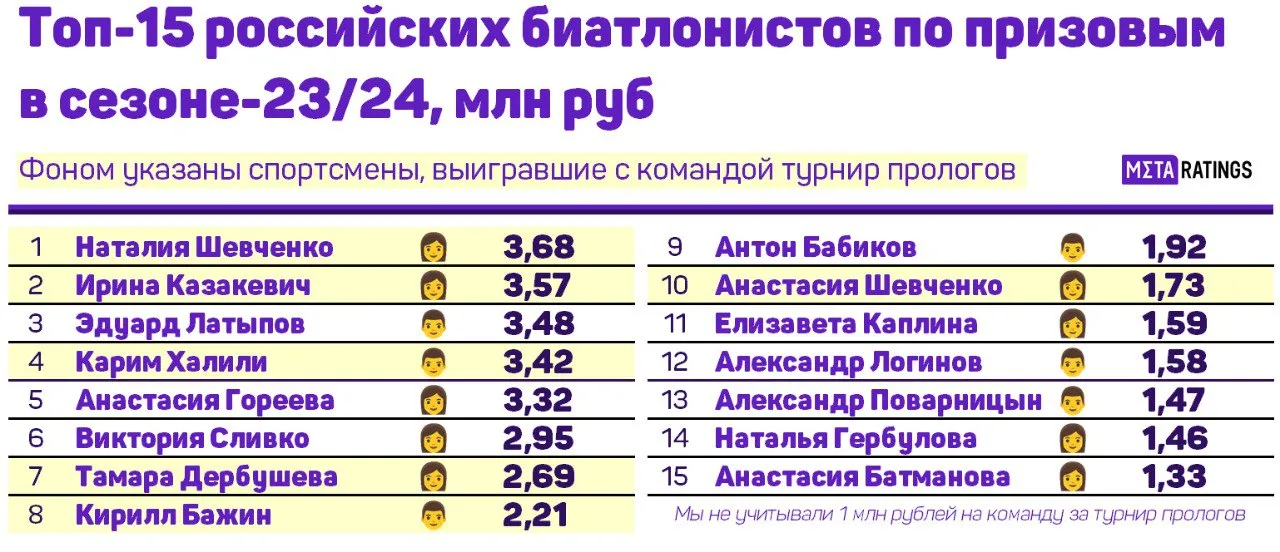 15 российских биатлонистов смогли заработать более 1 млн рублей в сезоне-2023/24.