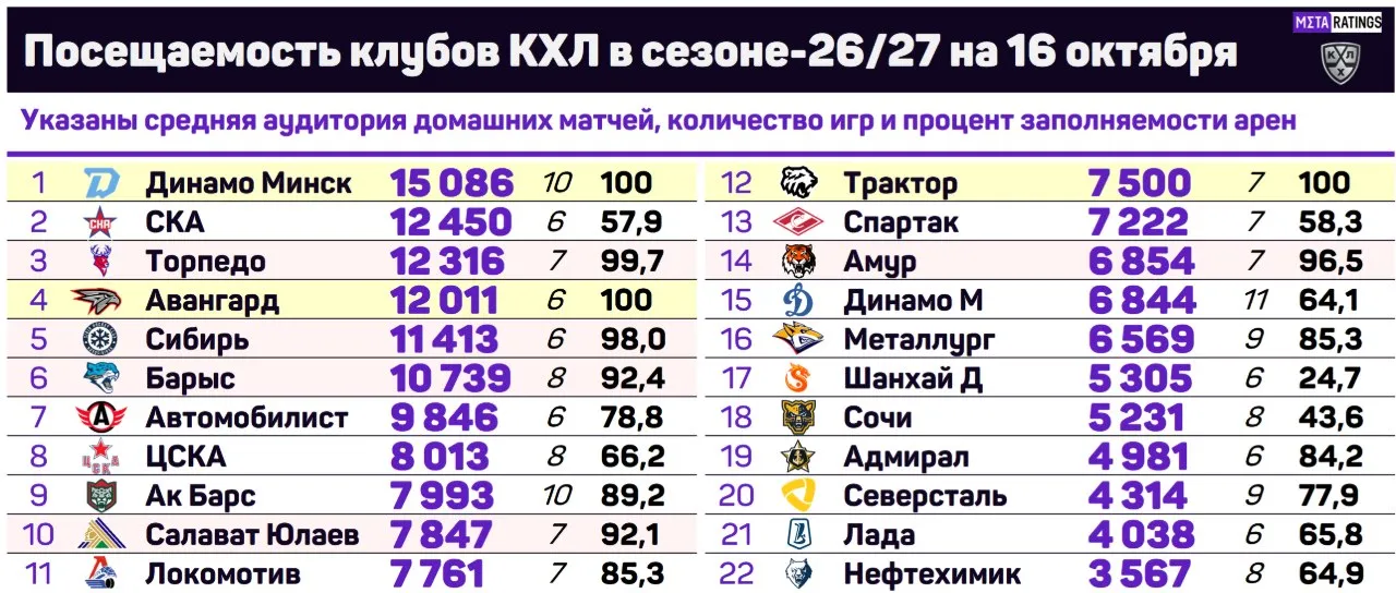 Рейтинг посещаемости КХЛ
