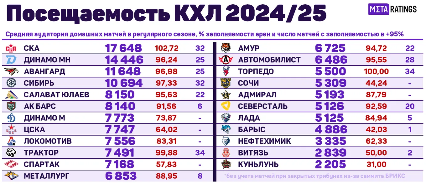 Рейтинг посещаемости клубов КХЛ-2024/25