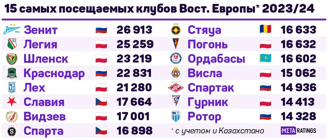 Топ-15 клубов Восточной Европы по посещаемости