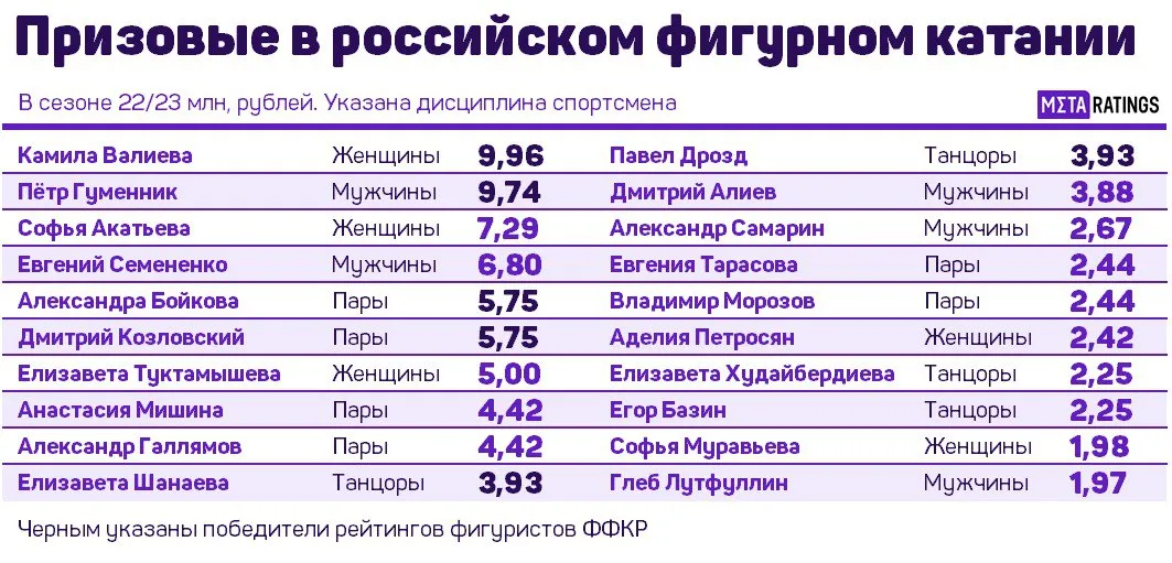 Призовые российских фигуристов в сезоне 2022/23