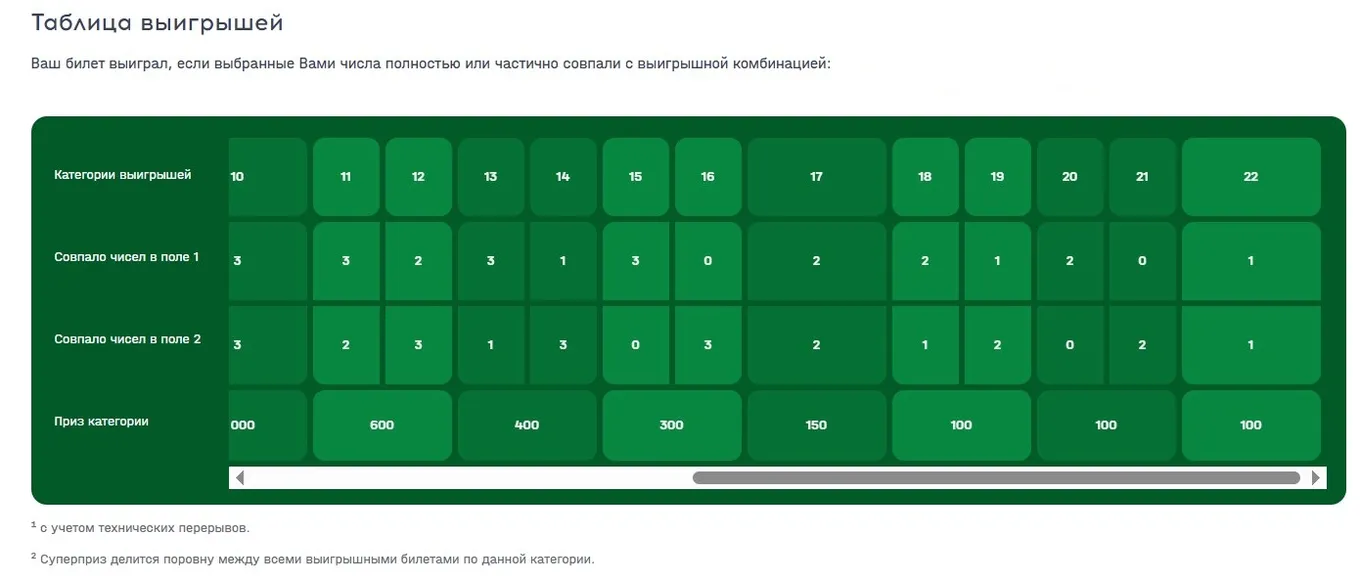 Лотерея «Лавина призов»: категории выигрышей