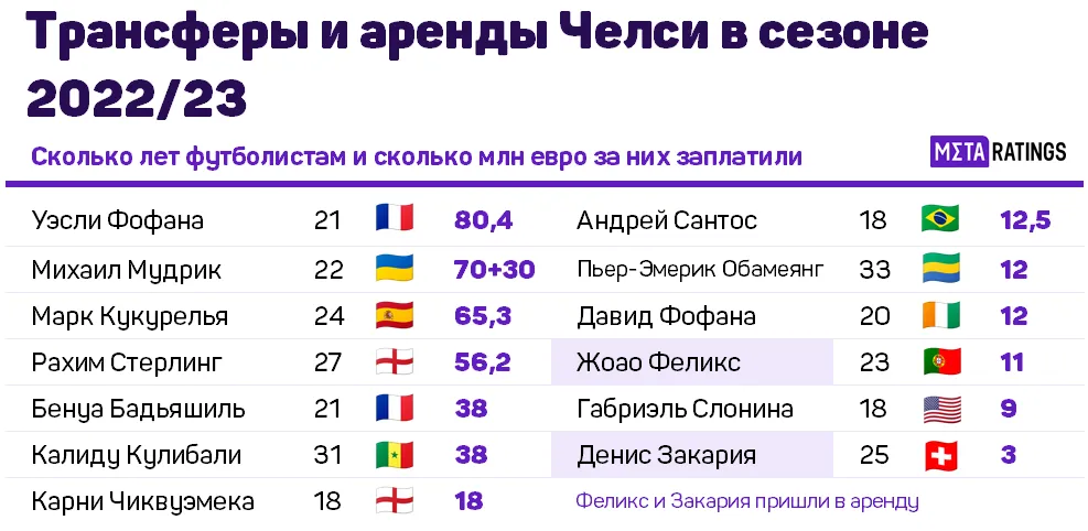 Трансферы Челси в сезоне 2022/23