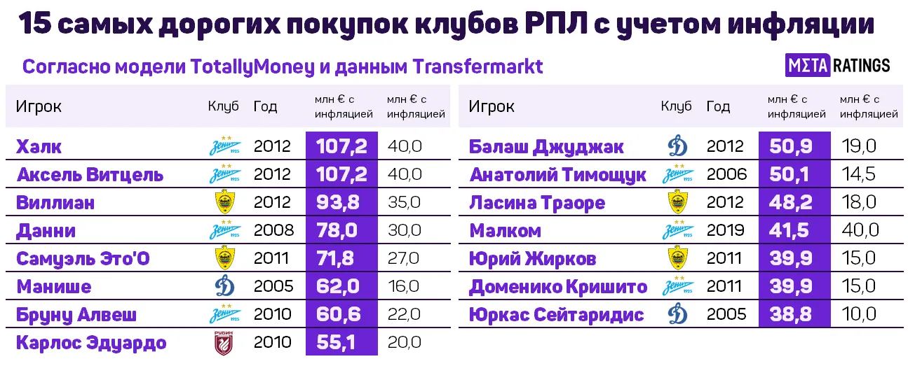 Самые дорогие покупки в РПЛ с учетом инфляции