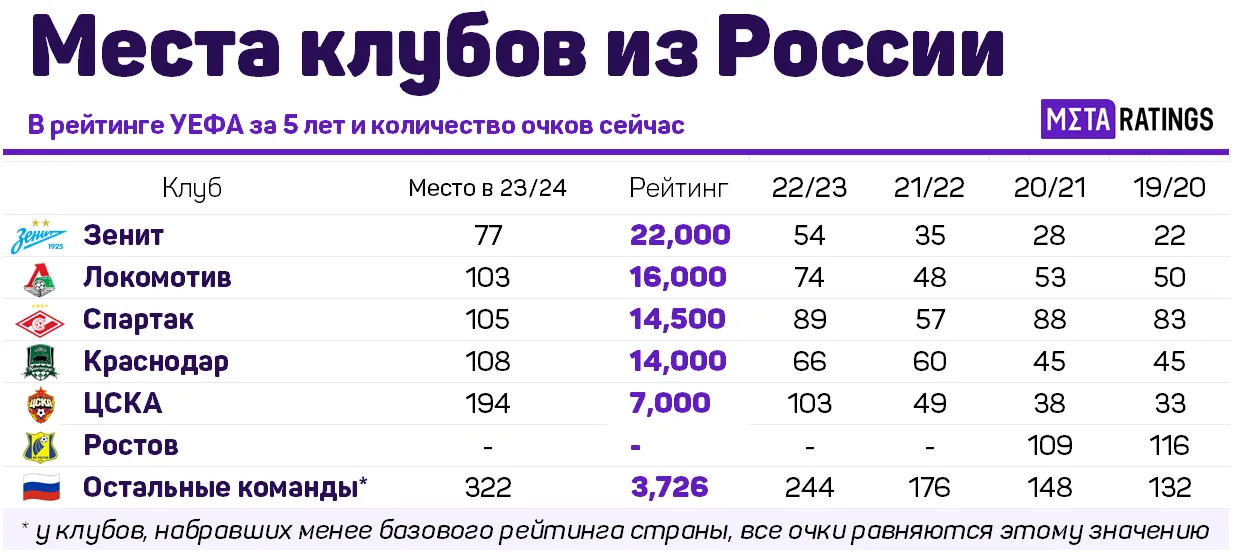 Места российских команд в рейтинге УЕФА
