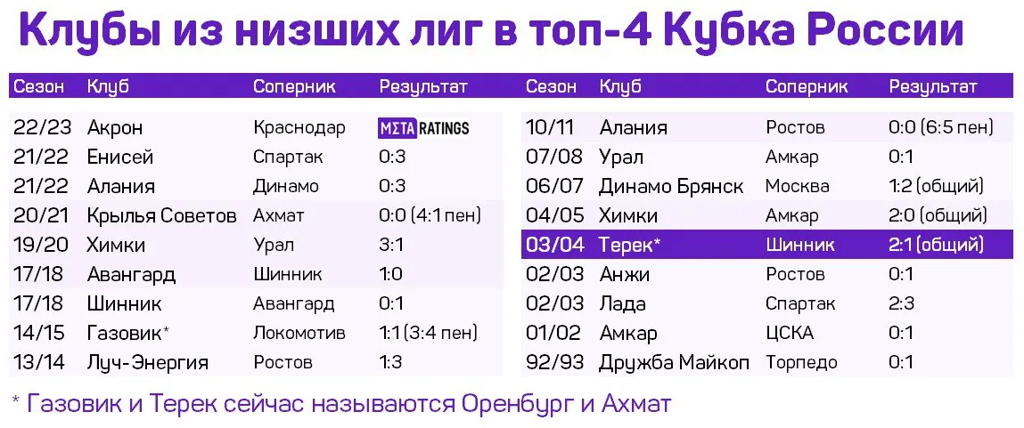 Клубы из низших лиг в топ-4 Кубка России