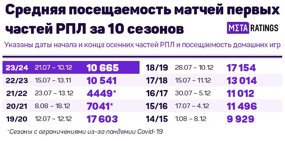 Средняя посещаемость первой части РПЛ за последние десять сезонов