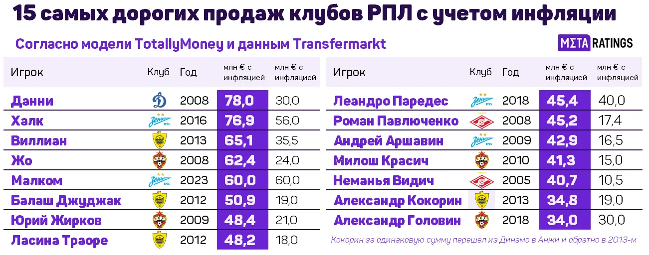 Самые дорогие продажи в РПЛ с учетом инфляции