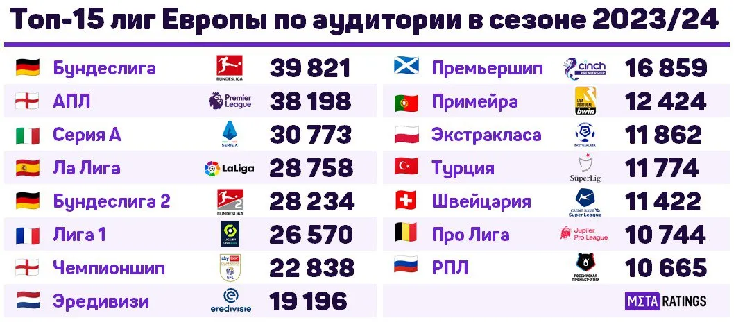 Топ-15 лиг Европы по посещаемости