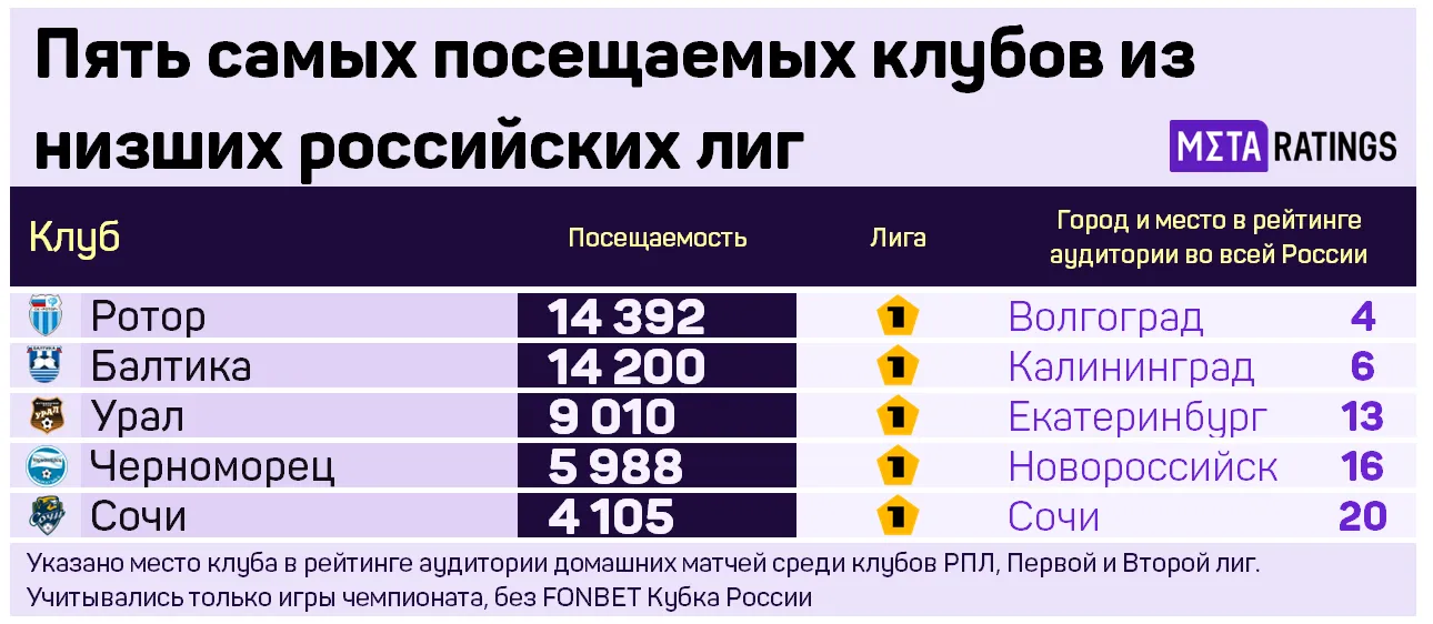 Самые посещаемые команды Первой лиги