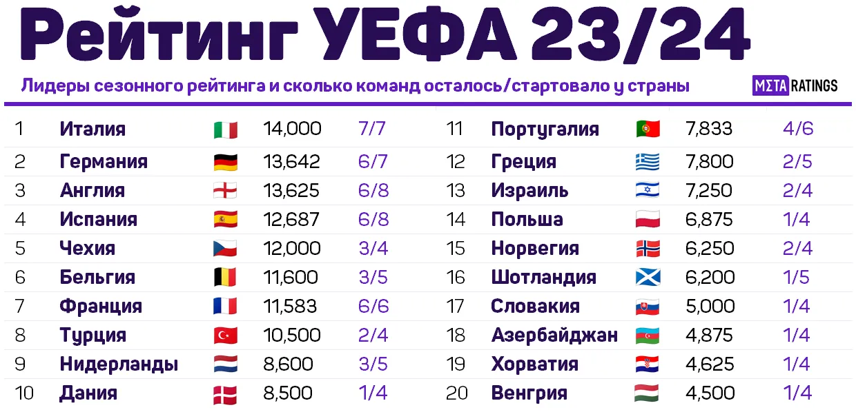 Сезонный рейтинг УЕФА 2023/24