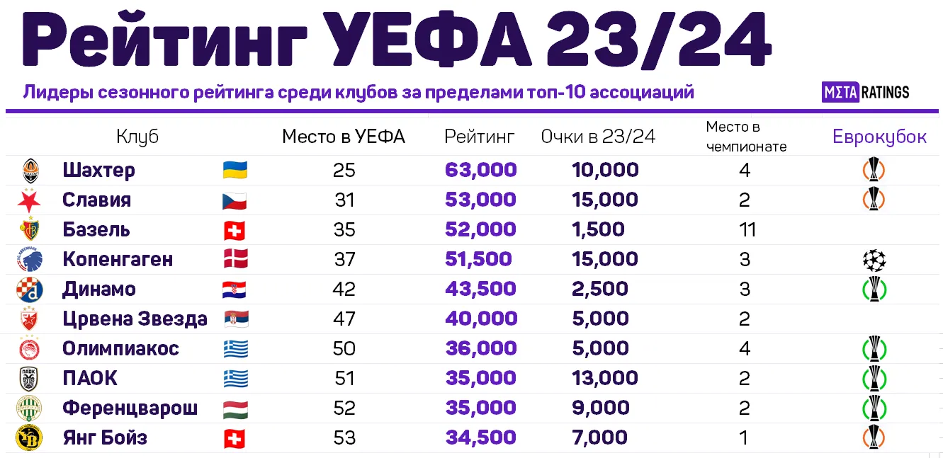Топ-клубы за пределами первой десятки стран УЕФА
