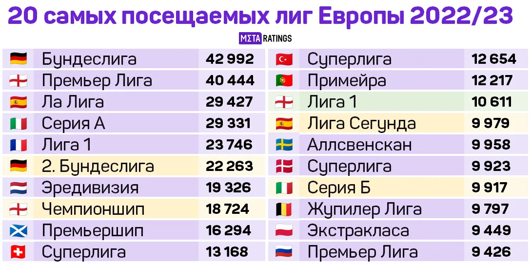 Топ-20 лиг Европы