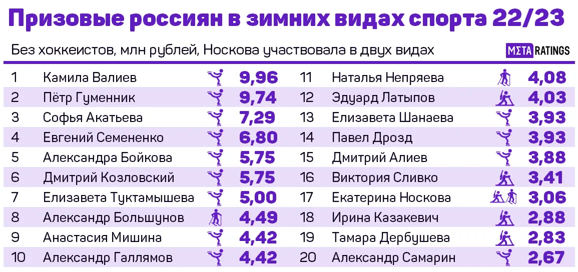Топ-20 доходов россиян