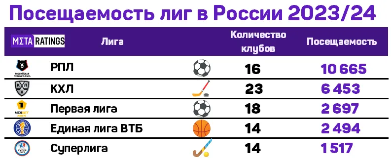 Посещаемость российских лиг