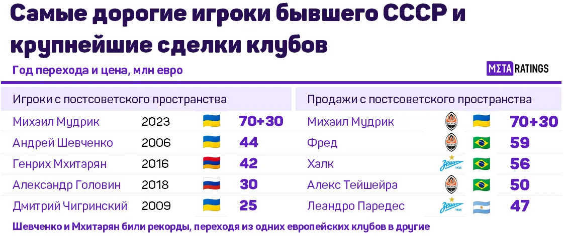 Рекордные трансферы клубов бывшего СССР и самые дорогие игроки