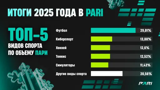 PARI: самой прибыльной командой для букмекеров в 2025 году стал «ПСЖ», для игроков — ФК «Сочи»